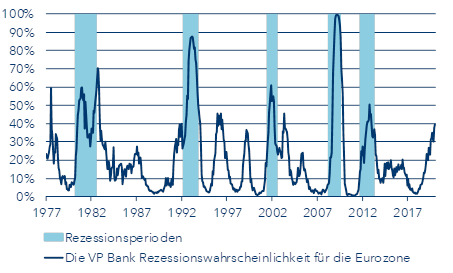 Rezessionswahrscheinlichkeit für die Eurozone