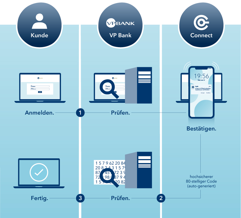 VP Bank Connect - Sicherheit