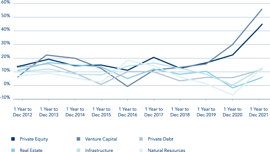 Source: 2022 Preqin Global Alternatives Reports Alternative Investments