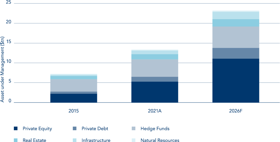 Source: 2022 Preqin Global Alternatives Reports AuM in 2026 Forecast