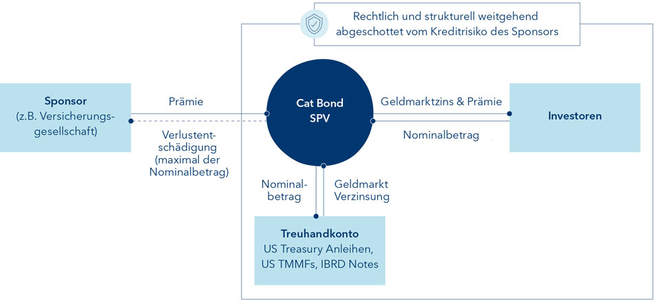 Infografik_CatBonds_DE