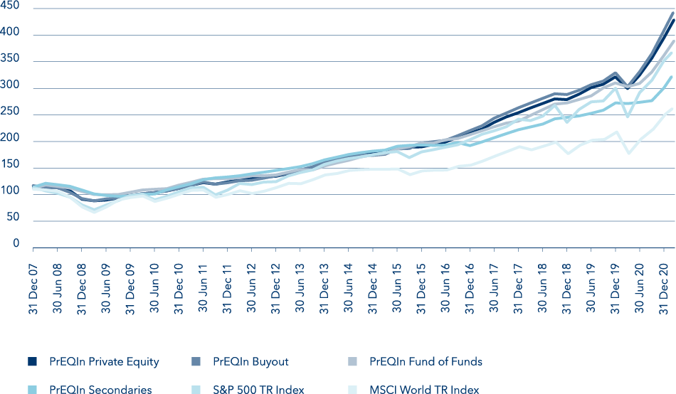 Source: 2022 Preqin Global Alternatives Reports Private Equity