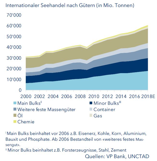 Internationaler Seehandel nach Gütern (in Mio. Tonnen)