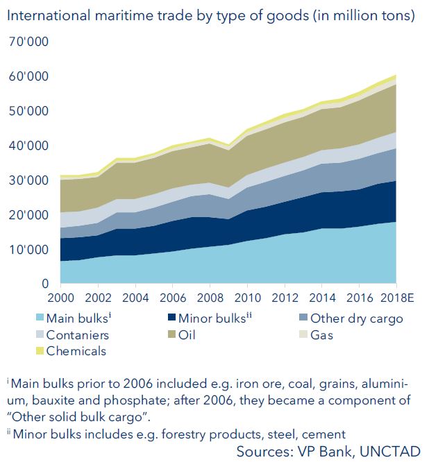 International maritime trade by type of goods (in million tons)