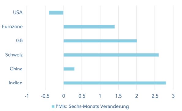 Konjunkturindikatoren erholen sich