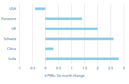 Economic indicators recover