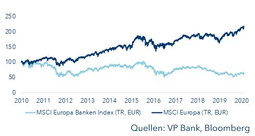 MSCI Europa Banken