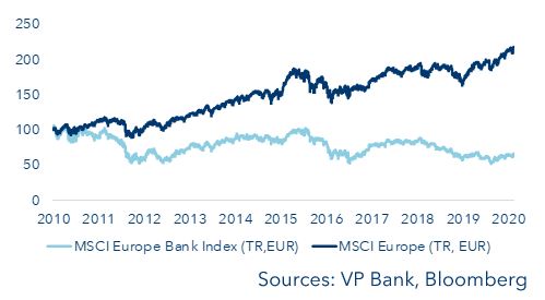 MSCI banks