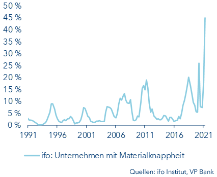 Materialknappheit wird zum Problem