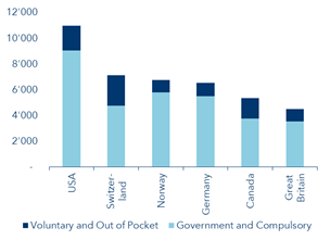 Per capita healthcare expenditures per annum (2019)