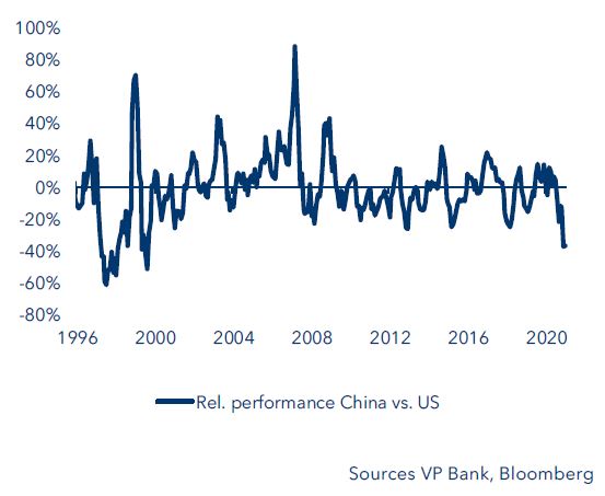 Relative performance