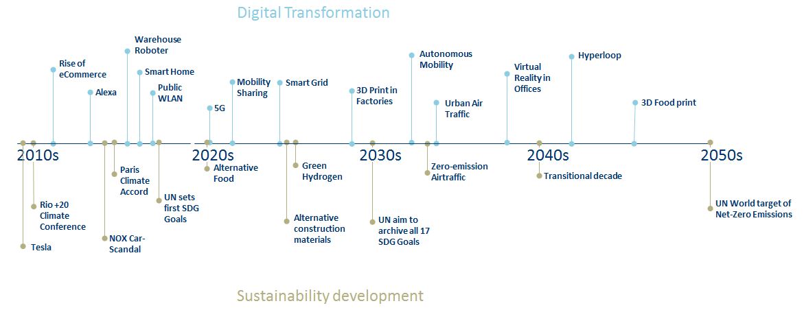 Relevant trends for the cities