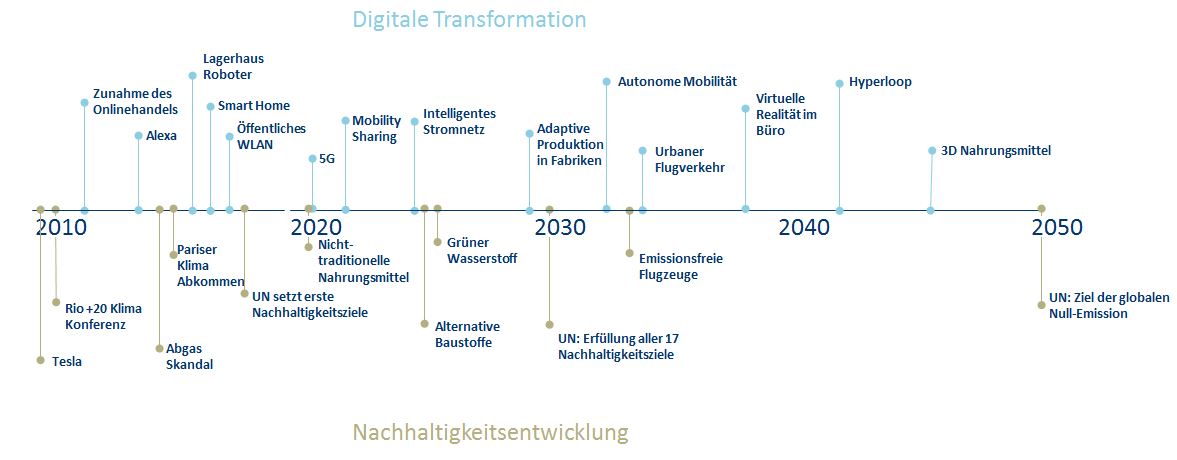 Relevante Entwicklungen für die Städte der Zukunft