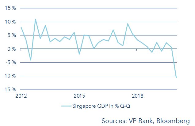 Singapore GDP