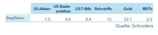 Durchschnittliche reale (inflationsbereinigte) Rendite im Jahresvergleich, %