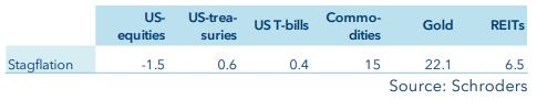 Average real (inflation adjusted) yoy return %