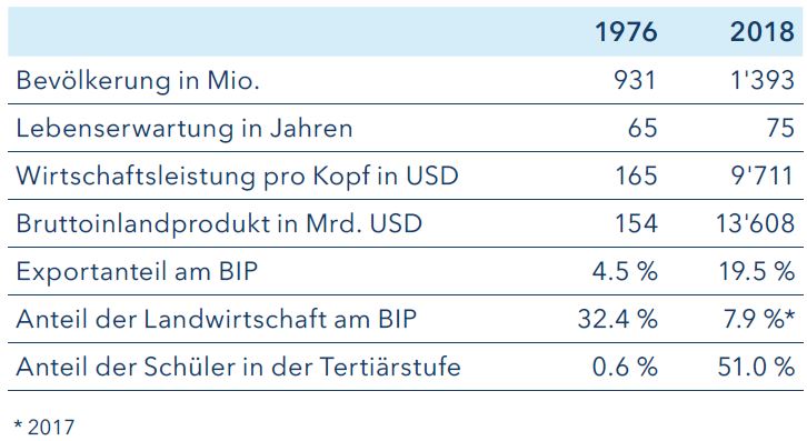 Tabelle - Veränderungen seit dem Tod Maos