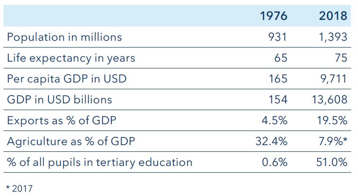 Table - developments since the end of the mao era