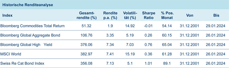 Tabelle