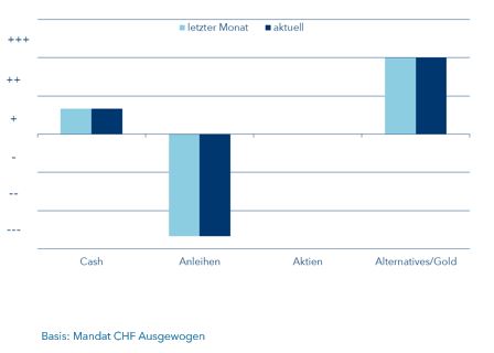 Taktische Abweichungen