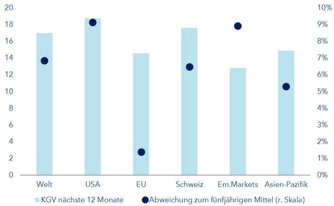 Bewertung Aktienmarkt Europa