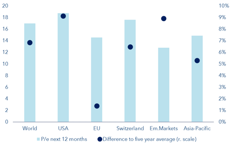 Valuations equity market Europe