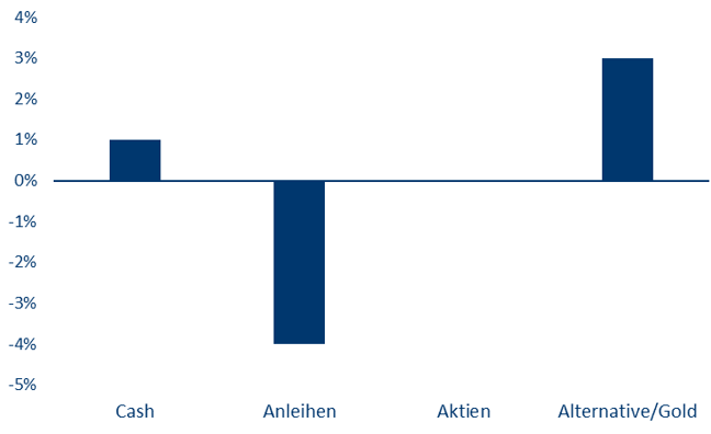 Taktische Abweichungen