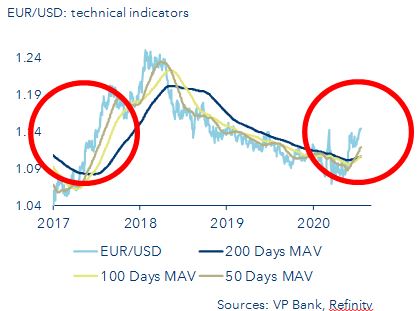 Technical indicators