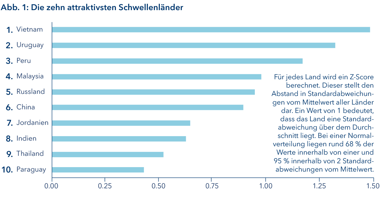 Top 10 Schwellenländer