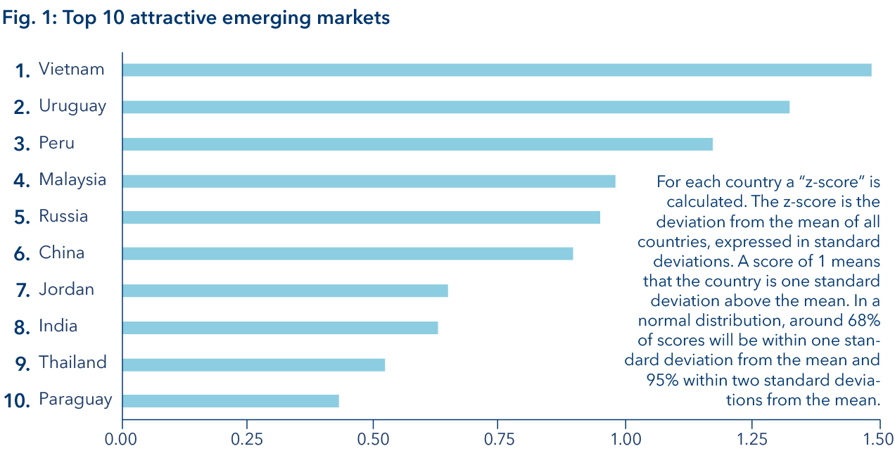 Top 10 countries in the ranking