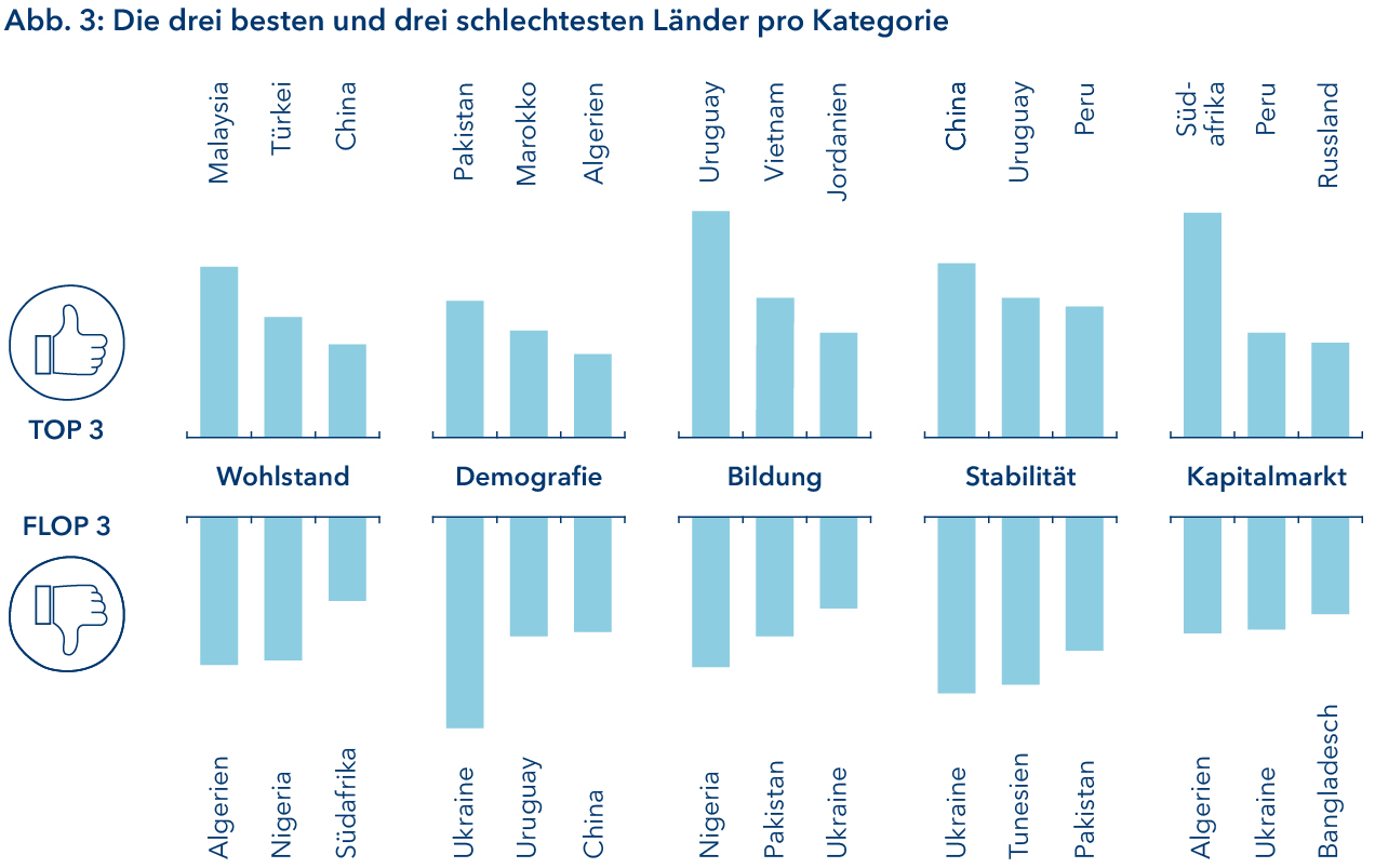 Top 3 und Flop 3 in allen Kriterien