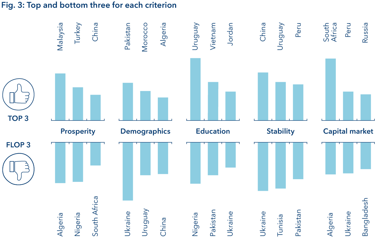 Top 3 and bottom 3 countries in each category