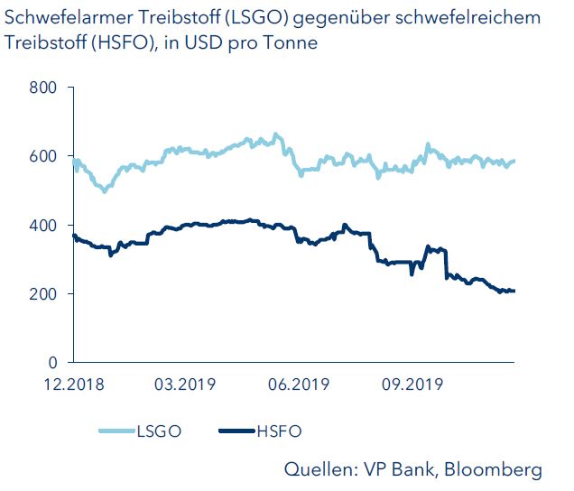 Schwefelarmer Treibstoff (LSGO) gegenüber schwefelreichem Treibstoff (HSFO), in USD pro Tonne