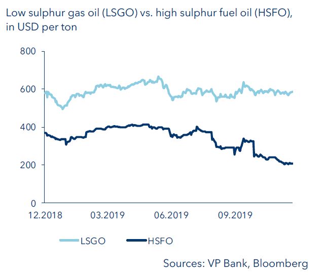 Low sulphur gas oil (LSGO) vs. high sulphur fuel oil (HSFO), in USD per ton