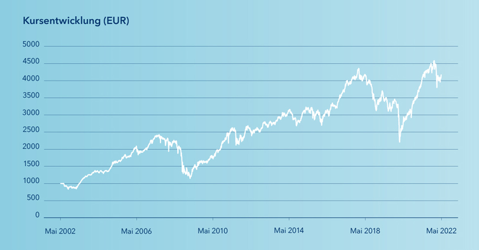 VP Fund Solutions Kursentwicklung