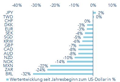 Kursentwicklung der bedeutensten Währungen