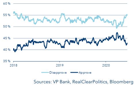 Approval rating of the US President