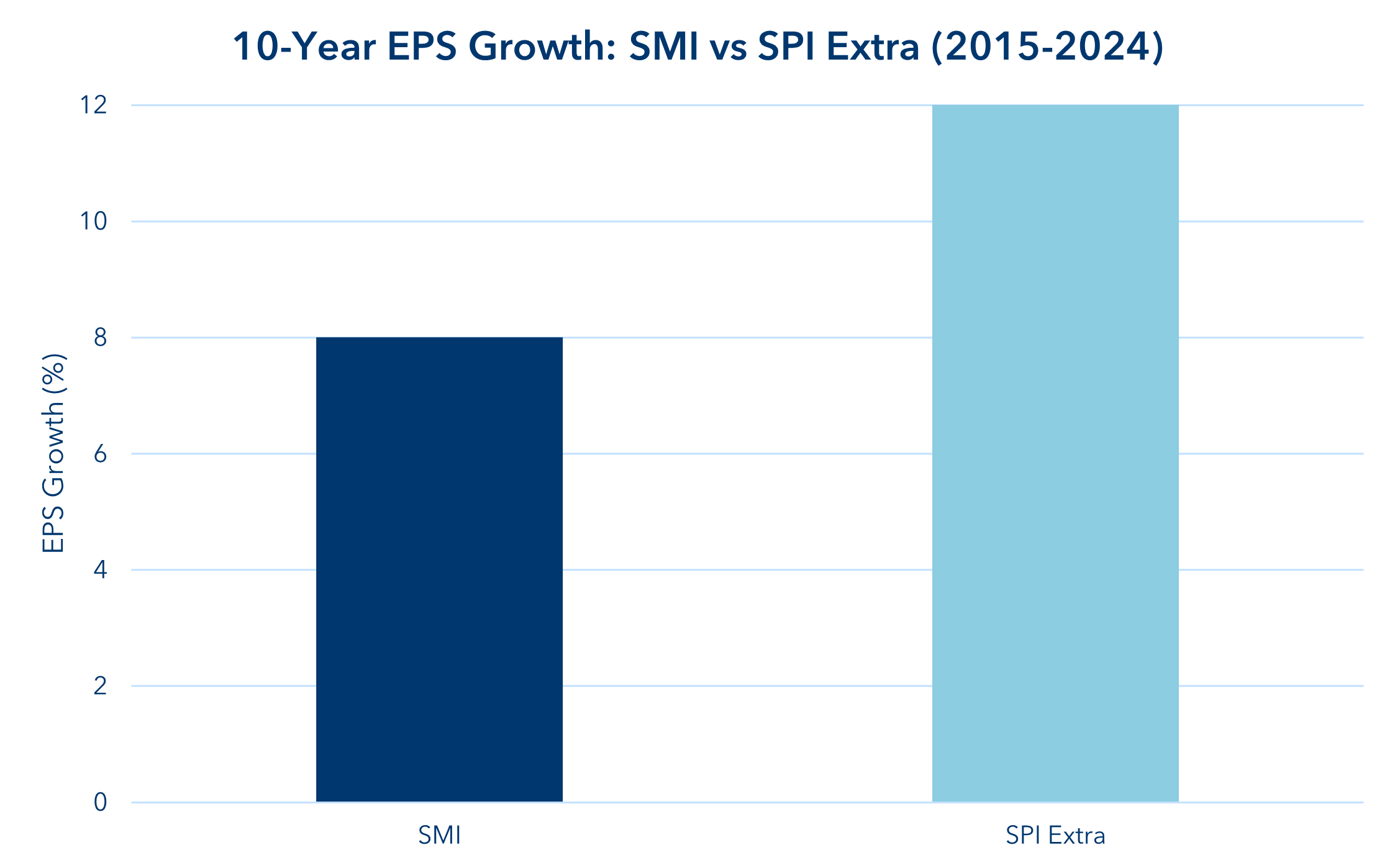 10-year eps growth