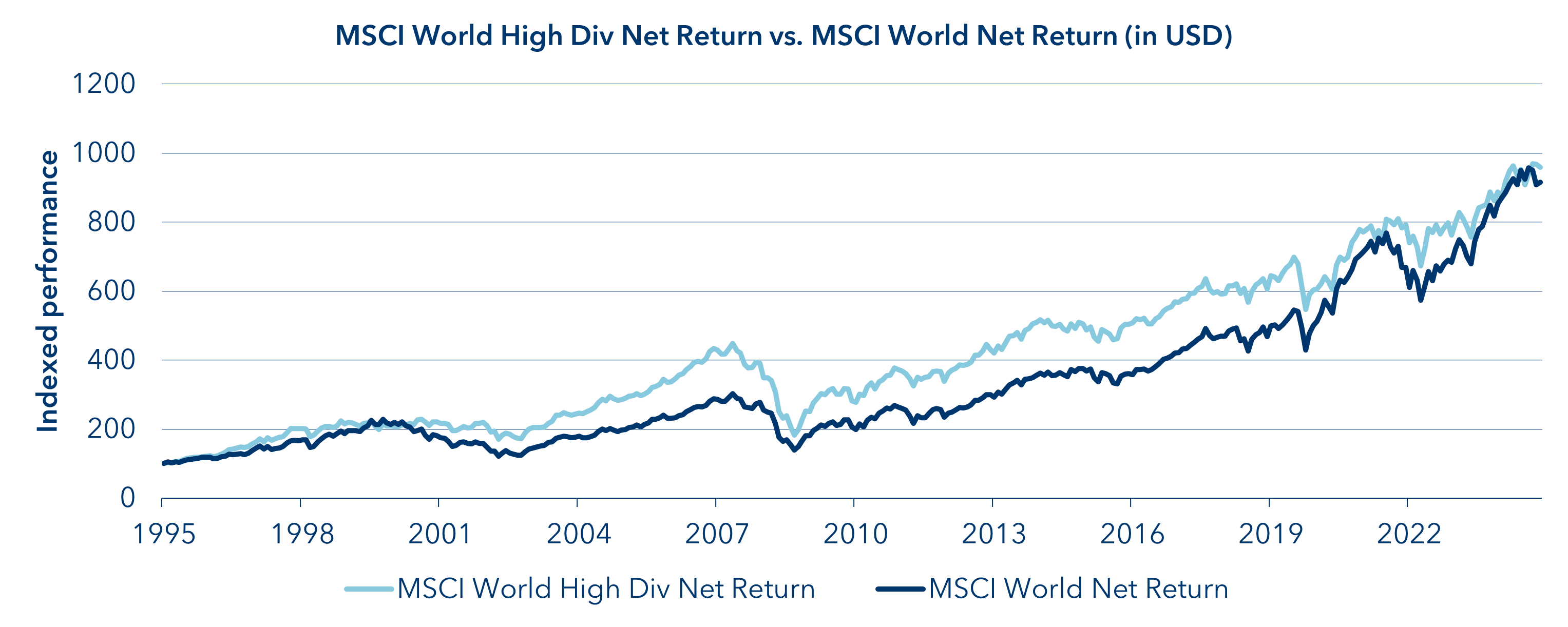 MSCI World High Div Net Return