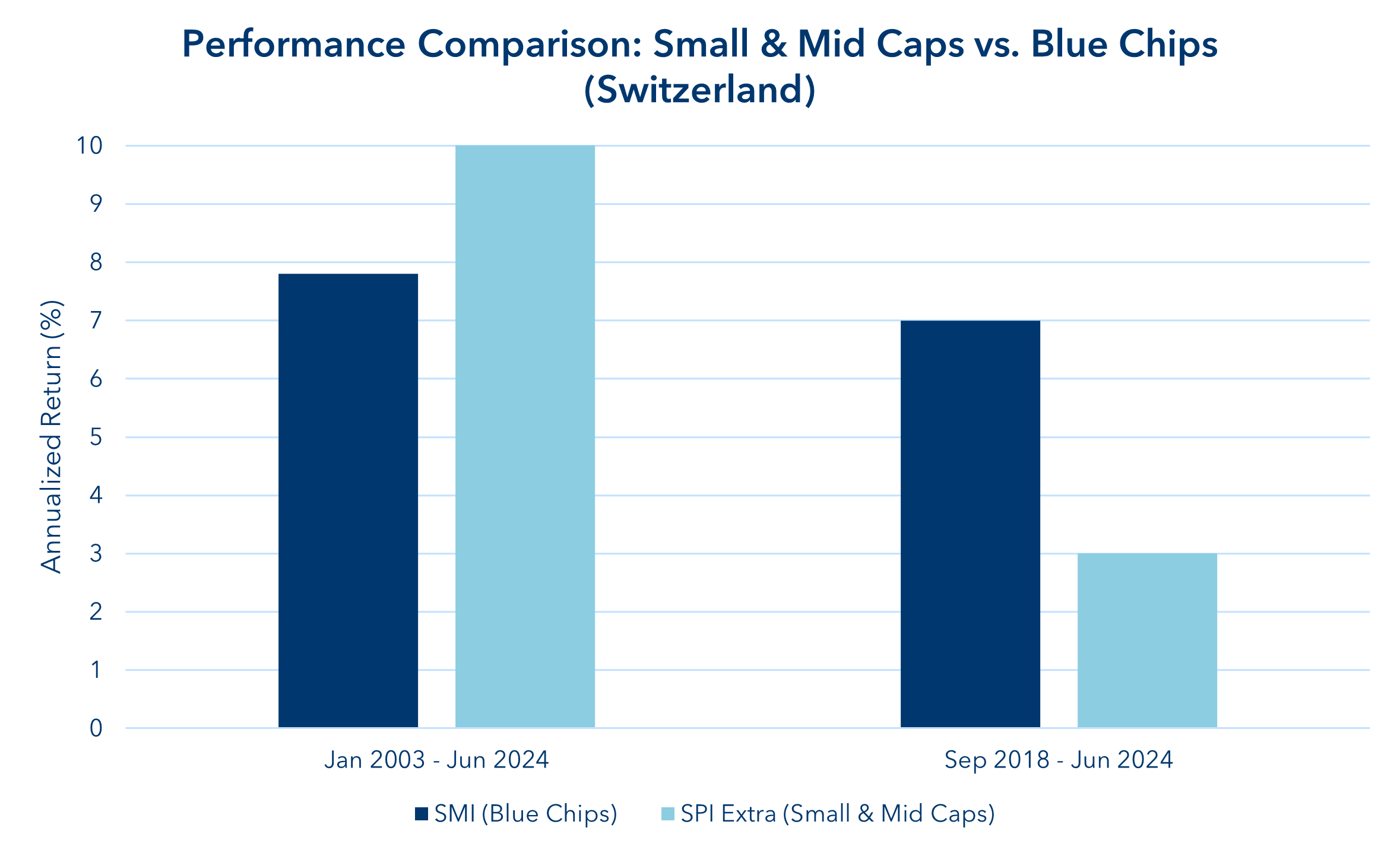 Performance Comparison