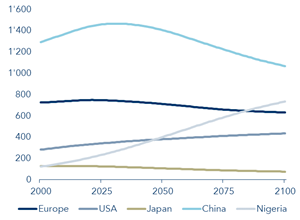 Population trends in selected regions (in millions)