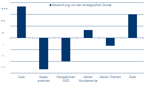 aktische Abweichungen von der strategischen Quote