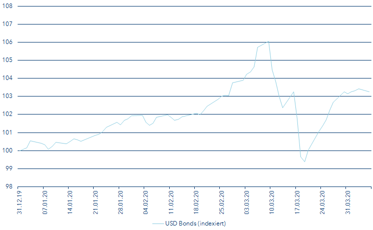 USD bonds index, rebased