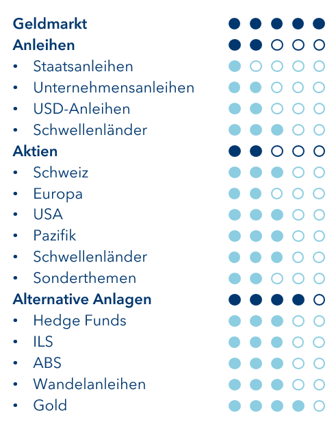 Allokation Juni 2020