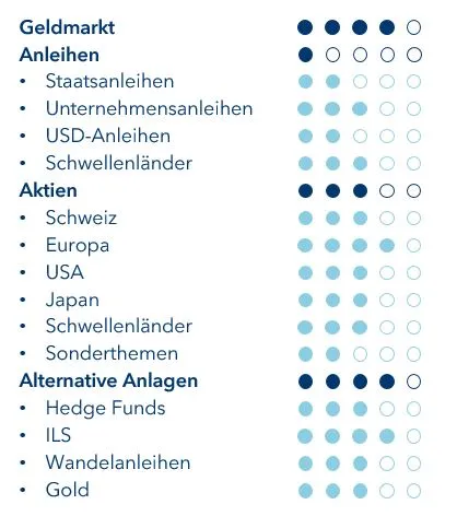 Taktische Positionierung