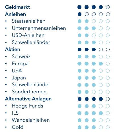 Taktische Positionierung