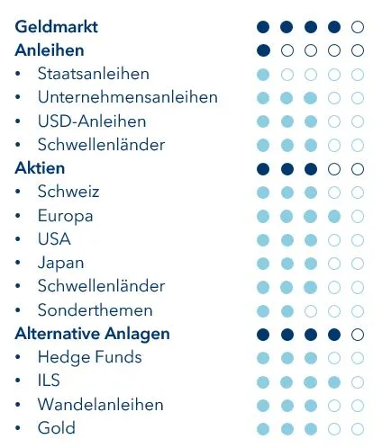 Taktische Positionierung