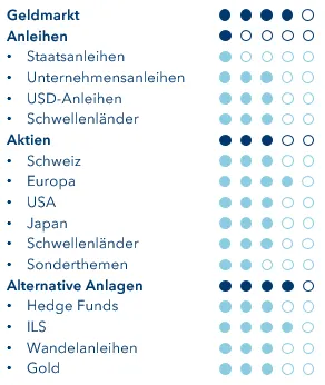 Taktische Positionierung Juli