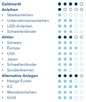 Taktische Positionierung Juli