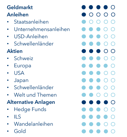 Taktische Positionierung September